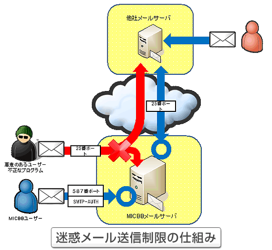 迷惑メール送信制限の仕組み